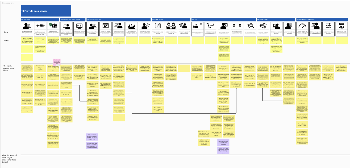 A zoomed out example of some pictures and boxes explaining a service journey. Used to generate comments and thoughts